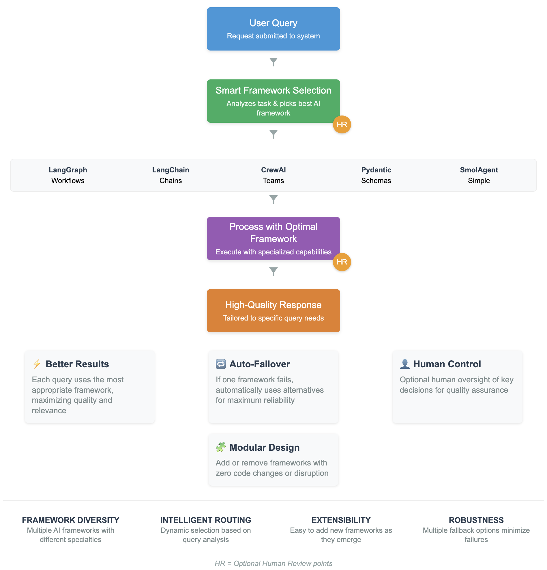 Alesko.ai Architecture Flow Diagram